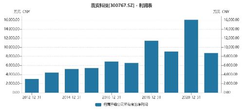 震安科技去年凈利潤同比減少45.58 擬10派0.9轉(zhuǎn)2